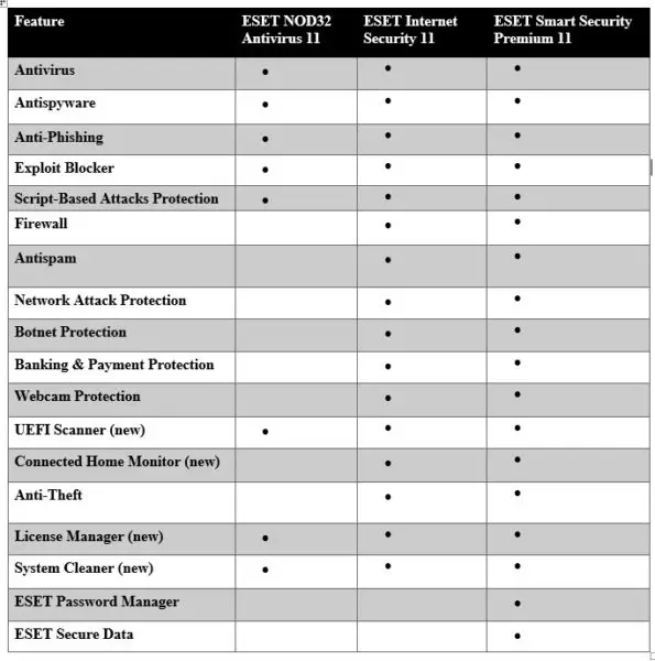 ESET NOD32 Antivirus 11 vs ESET Internet Security 11 vs ESET Smart Security Premium 11 (2018) Comparison ESET NOD32 Antivirus 11 vs ESET Internet Security 11 vs ESET Smart Security Premium 11 (2018) Comparison