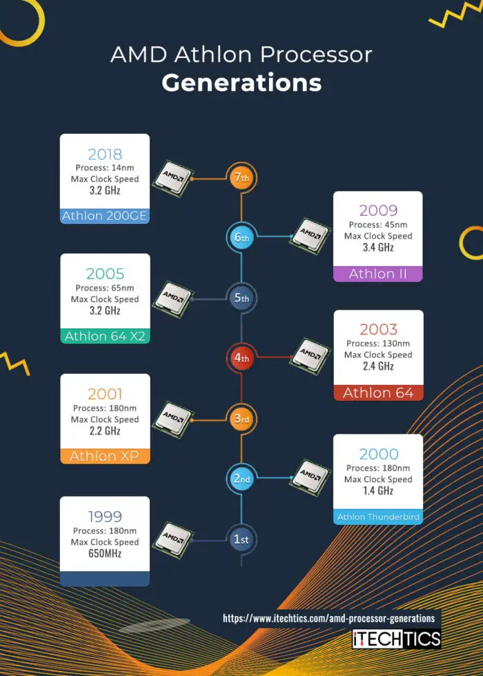 AMD Athlon Processors generations Opt