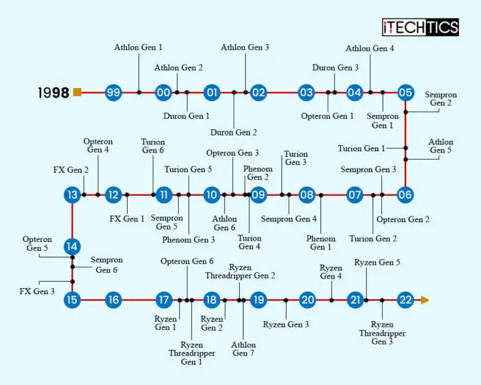 AMD Processor Timeline