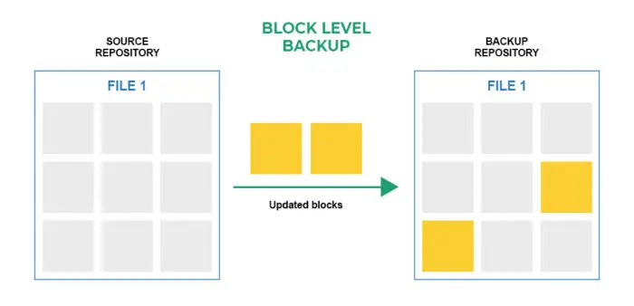 Types Of Backups: Block Level, File Level, Incremental, Differential 1 Block level backup