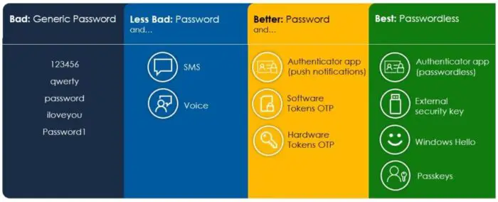 Passkey Passwordless Authentication - Everything You Must Know 2 Comparison of different authentication methods and their security level
