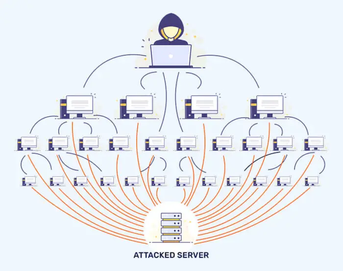 DDoS attacks