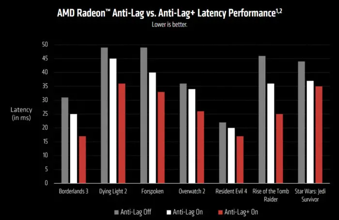Difference in game latency with Anti Lag enabled and disabled