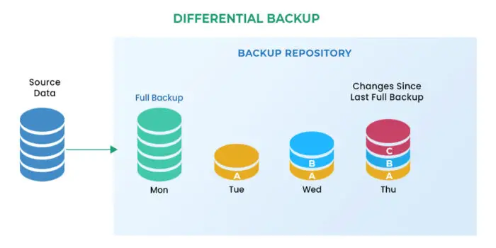 Types Of Backups: Block Level, File Level, Incremental, Differential 6 Differential Backup