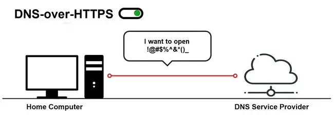 What Is DNS-Over-HTTPS And How To Enable It On Your Device (Or Browser) 2 DNS over HTTPS enabled