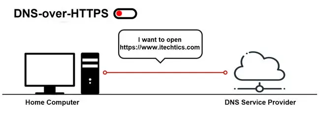 What Is DNS-Over-HTTPS And How To Enable It On Your Device (Or Browser) 1 DNS over HTTPS not enabled
