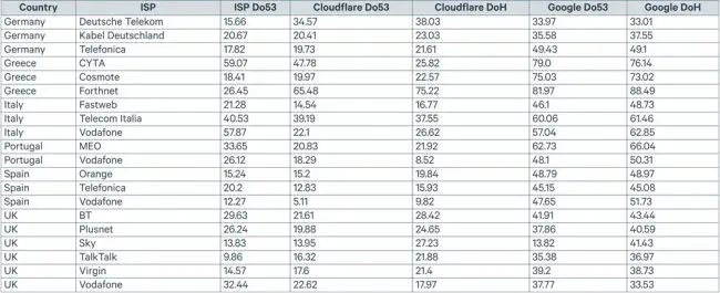 What Is DNS-Over-HTTPS And How To Enable It On Your Device (Or Browser) 3 DoH vs Do53 ISPs performance table