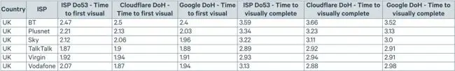 What Is DNS-Over-HTTPS And How To Enable It On Your Device (Or Browser) 4 DoH vs Do53 webpage loading performance