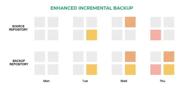 Types Of Backups: Block Level, File Level, Incremental, Differential 4 Enhanced Incremental Backup