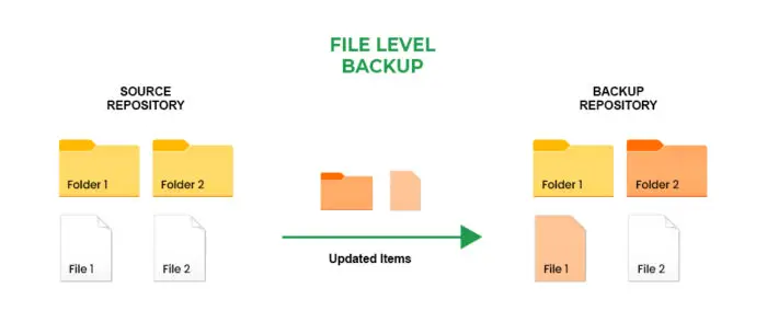 Types Of Backups: Block Level, File Level, Incremental, Differential 2 File level backup