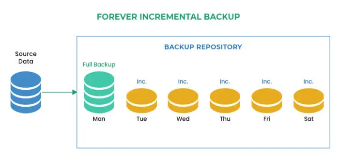 Types Of Backups: Block Level, File Level, Incremental, Differential 5 Forever Incremental Backup