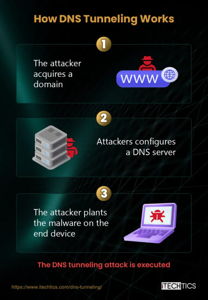 How DNS Tunneling Works Opt