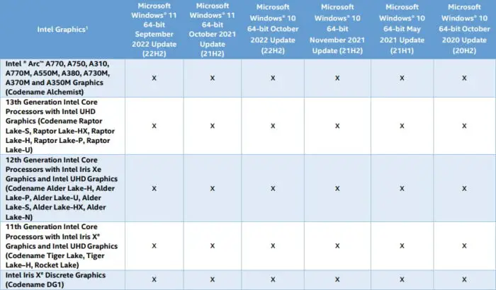 Intel Arc and Iris Xe graphics driver support