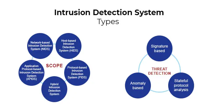 What Are Intrusion Detection And Prevention Systems And Their Types 1 Intrusion Detection System Types