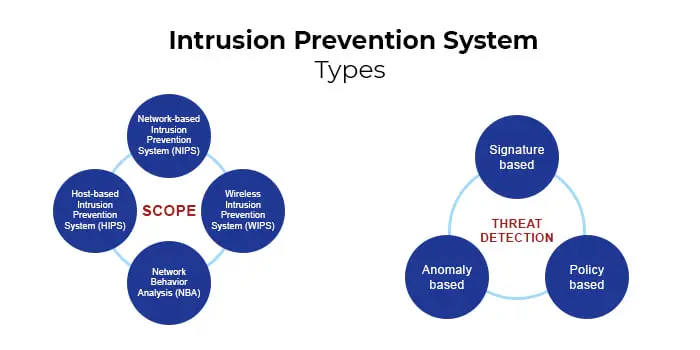 What Are Intrusion Detection And Prevention Systems And Their Types 2 Intrusion Prevention System Types