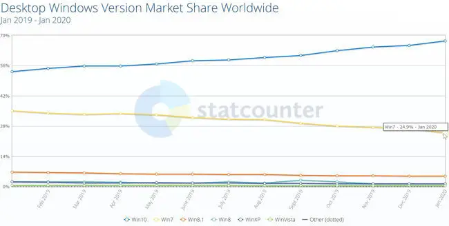 Step By Step Guide To Upgrade From Windows 7 To Windows 10 For Free! 1 January 2020 Windows Version Market share worldwide by statcounter