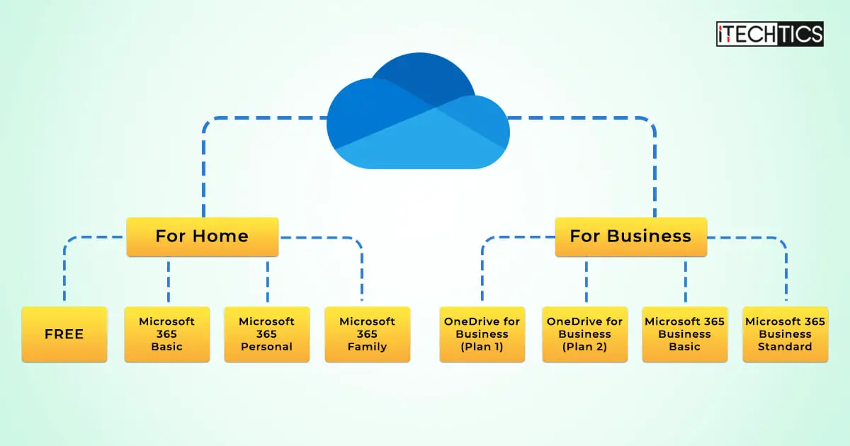 OneDrive plans comparison