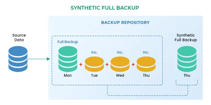 Types Of Backups: Block Level, File Level, Incremental, Differential 3 Synthetic Full Backup