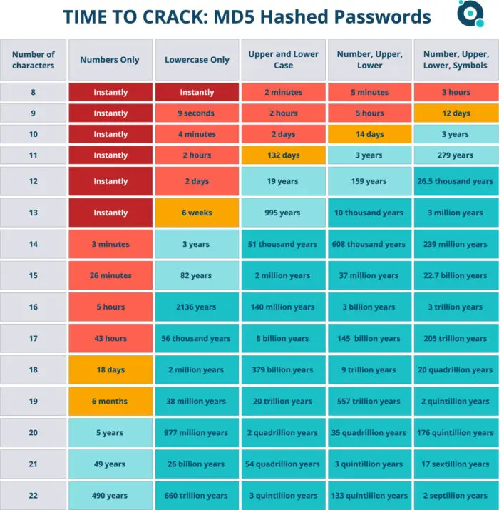 List Of Most Common Passwords You Should Never Use 1 Time it takes to crack MD5 encrypted passwords