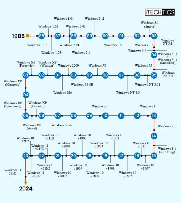 Complete List of Windows Versions and History 1 Timeline representation of all Windows versions