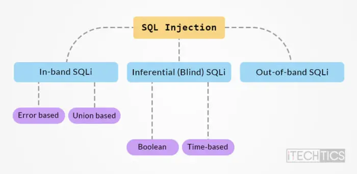 What Is SQL Injection And How To Prevent SQL Injection Attacks 2 Types of SQL injection attacks