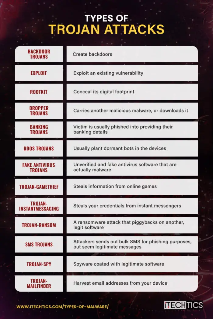 Types of Trojan attacks Opt