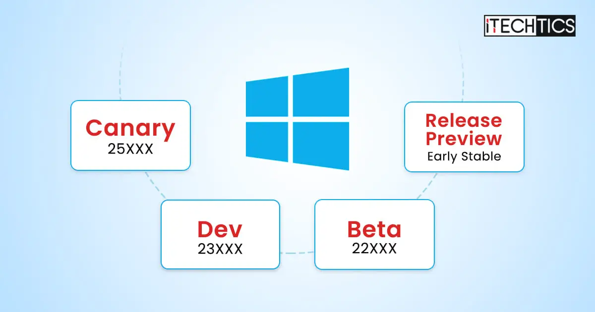 Understanding The New Windows Insider Channels Canary Dev Beta Release Preview