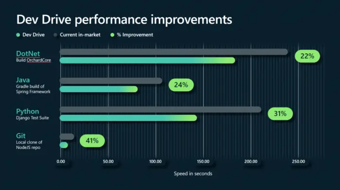What Is Windows 11 Dev Drive And How To Set It Up 1 Dev Drive performance improvement