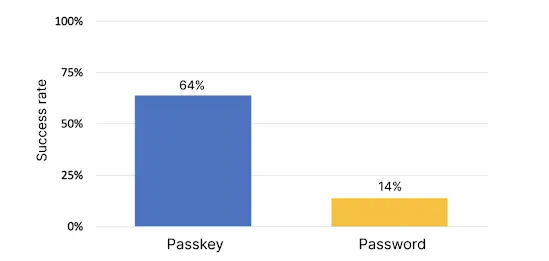Passkey Passwordless Authentication - Everything You Must Know 1 Passkey vs password
