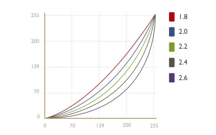 Top 5 Monitor Calibration Tools To Use In 2023 1 Gamma curves