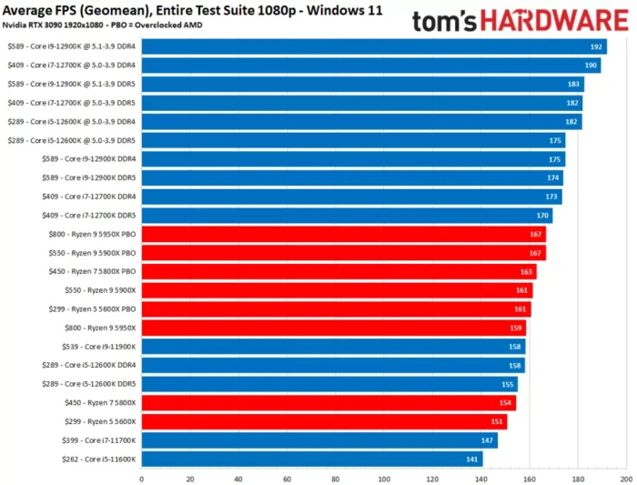 AMD VS. Intel CPU Processors: A Detailed Comparison for 2023 6 Intel VS AMD Overclocking comparison