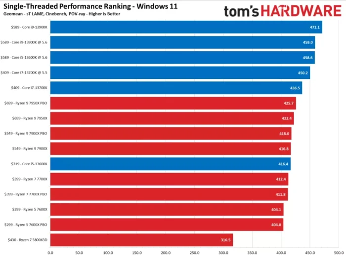 AMD VS. Intel CPU Processors: A Detailed Comparison for 2023 1 Intel VS AMD single thread performance comparison