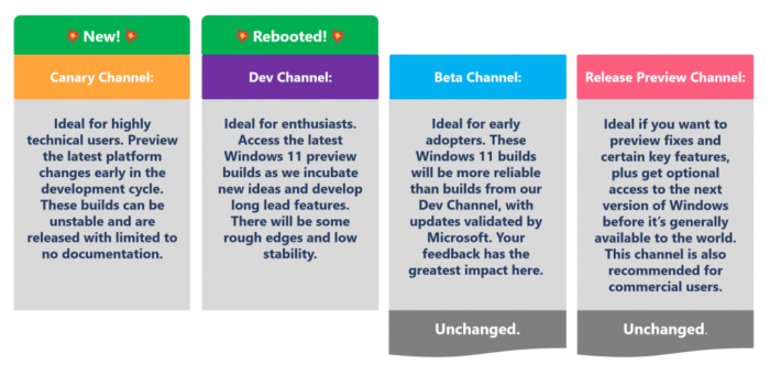Understanding The New Windows Insider Channels 2023: Canary, Dev, Beta, Release Preview 1 New Windows Insider channels