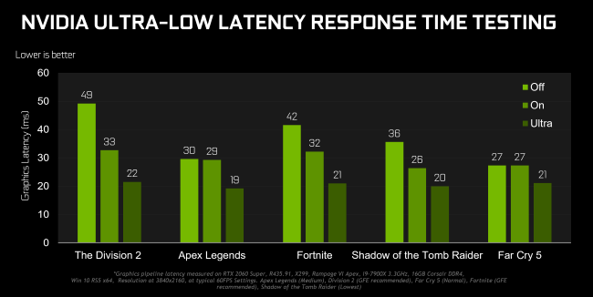 How To Use NVIDIA Low Latency Mode for Better Gaming Performance 1 Nvidia Low Latency Mode response time testing